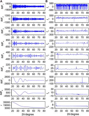 Spectral denoising based on Hilbert–Huang transform combined with F-test